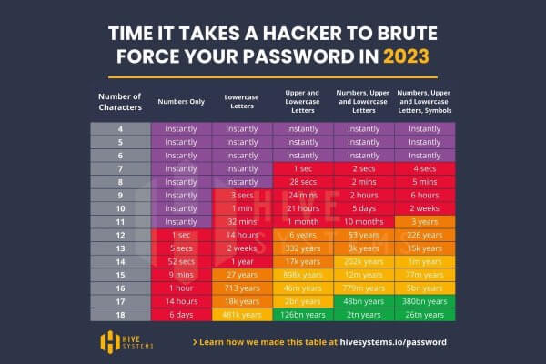 cyberattaques-combien-de-temps-avant-que-votre-mot-de-passe-ne-soit-pirate-sdi-informatique-la-garde